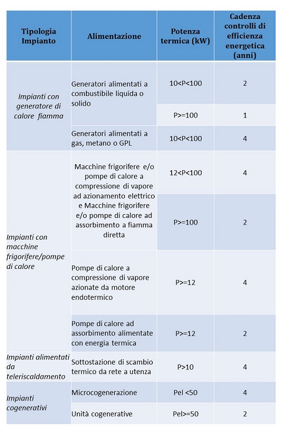 Cadenze prove rendimenti energetici